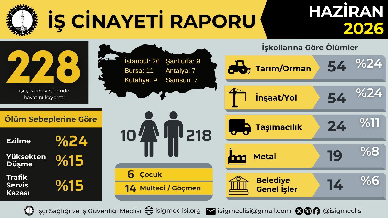 İsi̇g'in Haziran 2026 Raporuna Göre Şanlıurfa'da 9 İşçi Hayatını Kaybetti