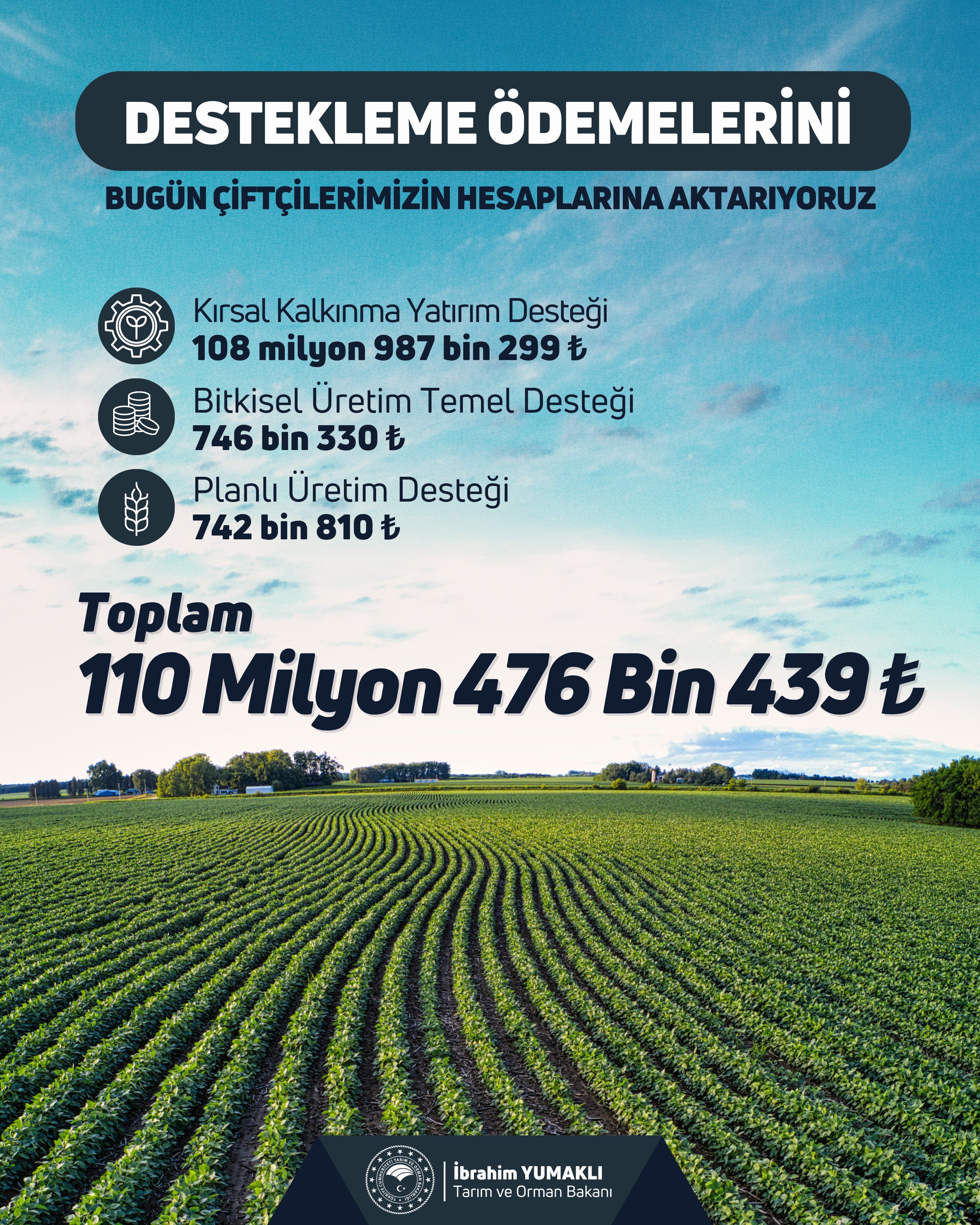 Çiftçilere 110 Milyon Liralık Destek Ödemesi Üç Kalemde Hesaplara Aktarıldı